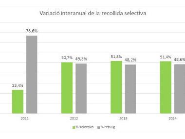 El reciclatge augmenta del 17'8 al 56'9 per cent en els darrers cinc anys